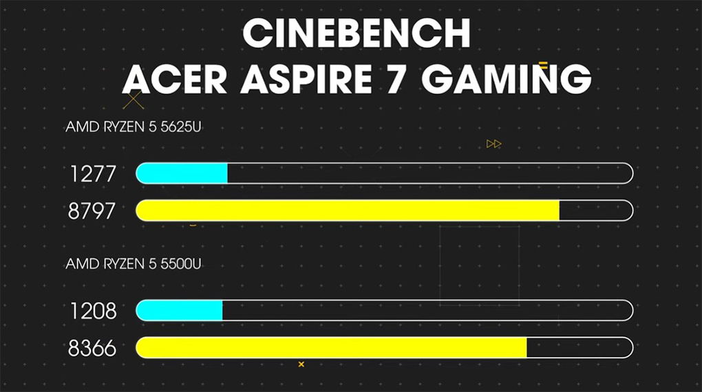 Acer Aspire 7 Gaming A715 43G R8GA R5 5625U (NH.QHDSV.002) - Test Cinebench R23